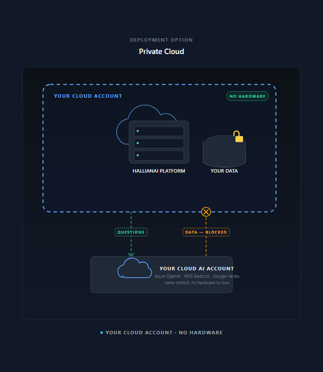 Private Cloud