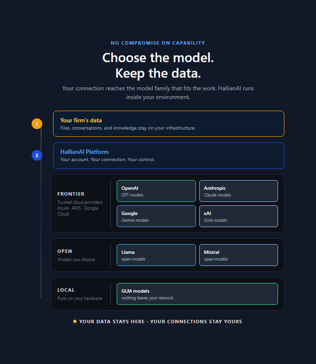 HallianAI connects to the models your work requires through your cloud account while your private data stays on your infrastructure